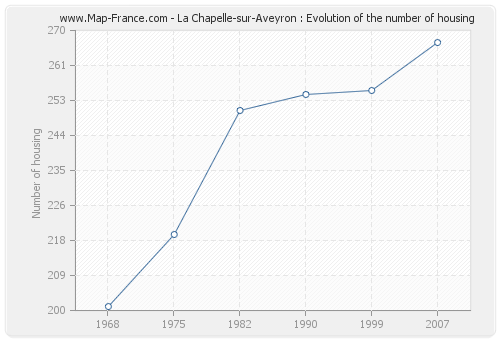 La Chapelle-sur-Aveyron : Evolution of the number of housing